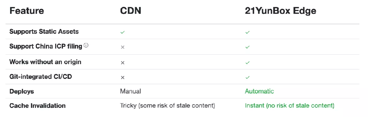 Make Fastly Work in China With 21YunBox