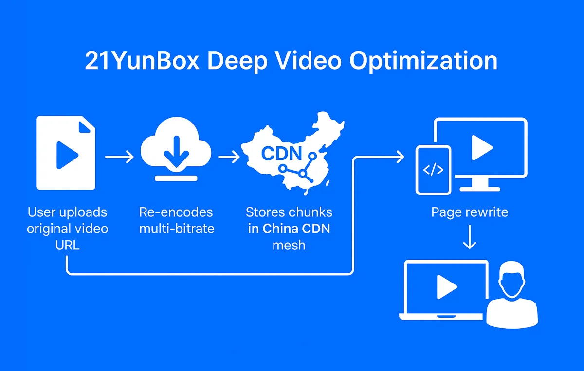 The six-step 21YunBox Deep Video Optimization pipeline: (1) you submit the original video URL, (2) the file is fetched and multi-bitrate encoded, (3) segmented chunks are stored on a mainland CDN mesh, (4) page embeds are automatically rewritten, and (5-6) Chinese viewers stream the video locally with instant start and adaptive quality.