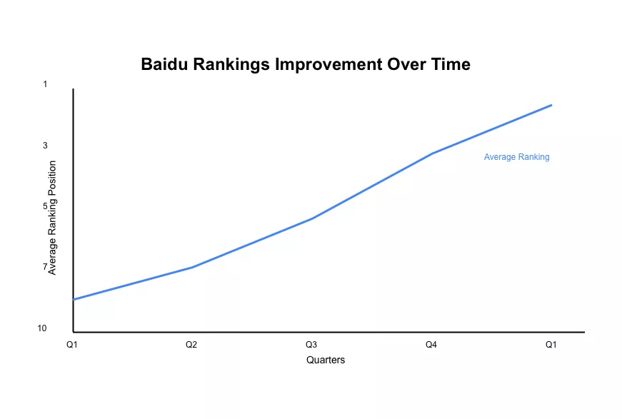 Baidu Rankings Improvement Over Time