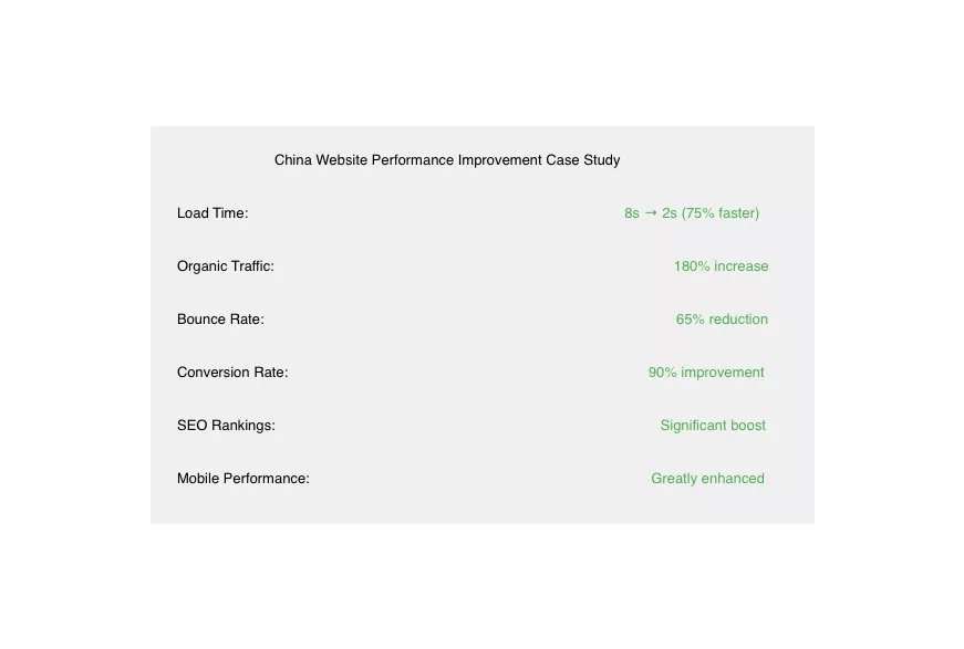 E-commerce Site Performance Improvement in China