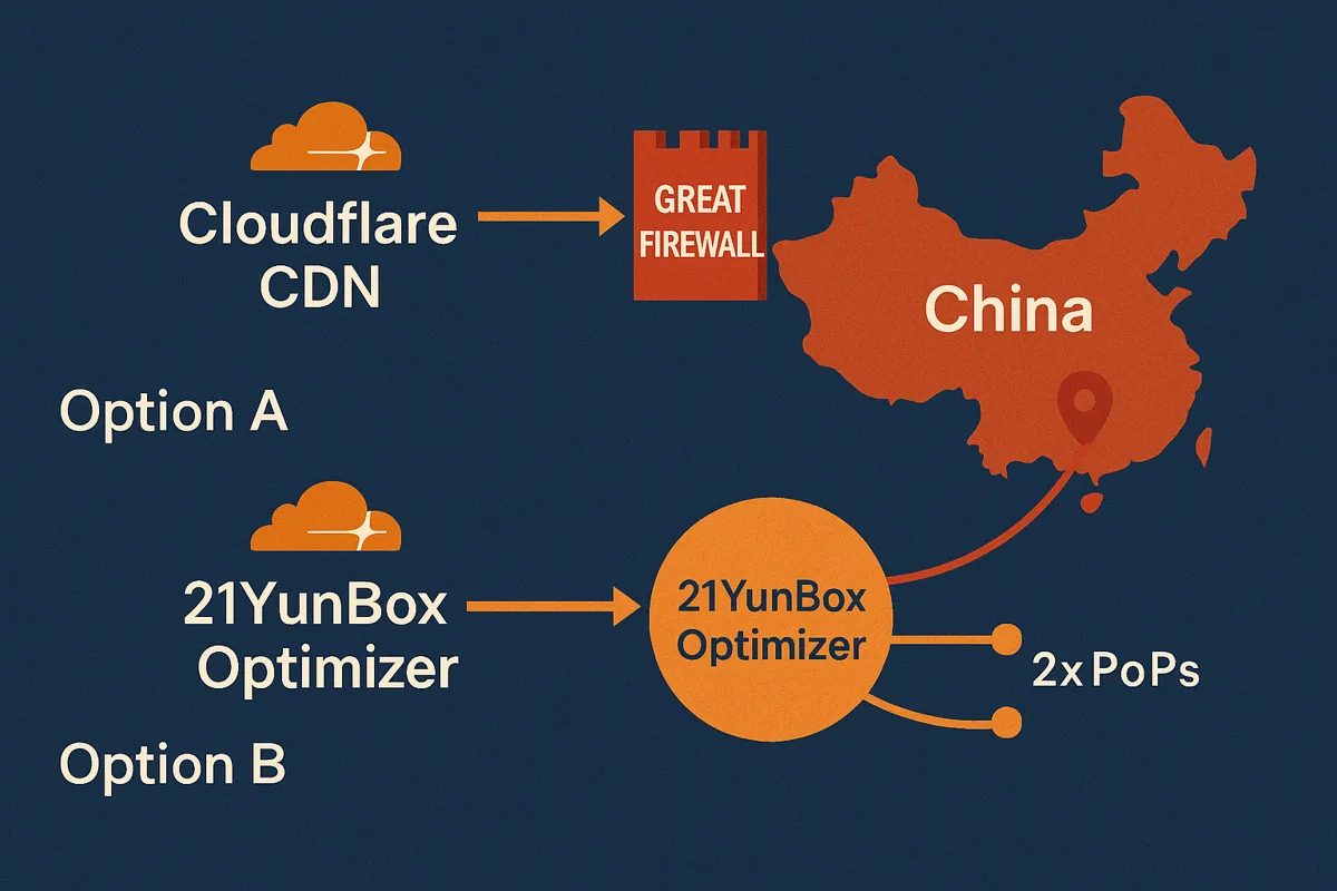 Option A: 21YunBox Optimizer only for China.  Option B: 21YunBox in front of Cloudflare for China visitors.