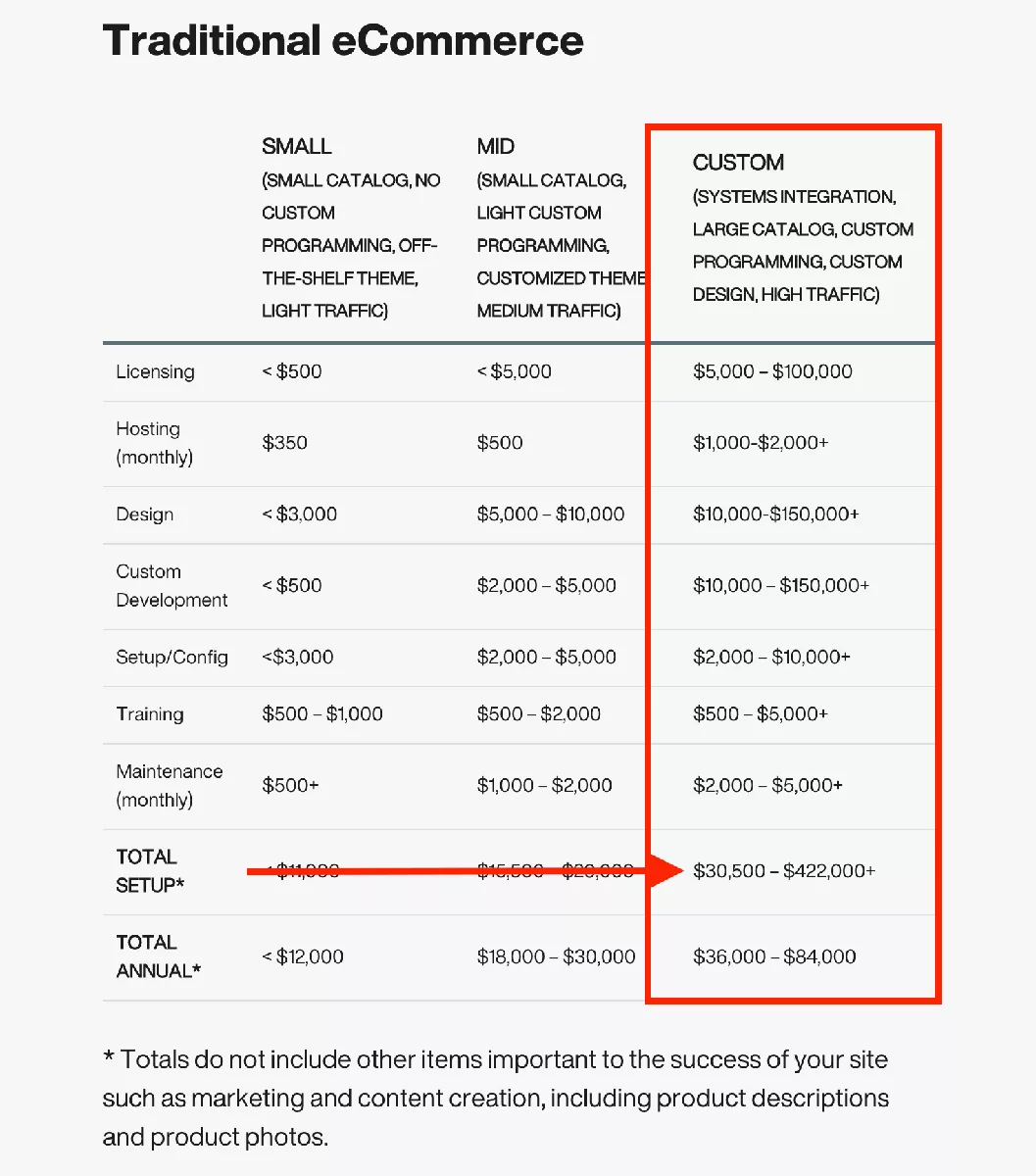 Traditional eCommerce Cost (Source: atlanticbt.com) 