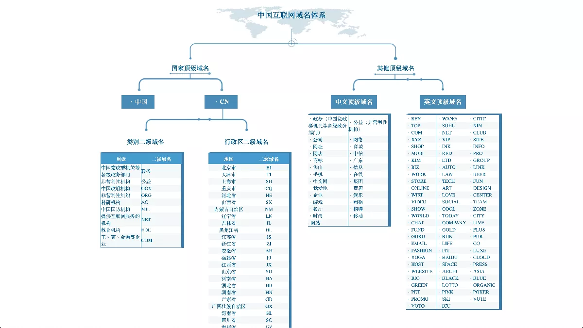 TLD for China ICP Filing