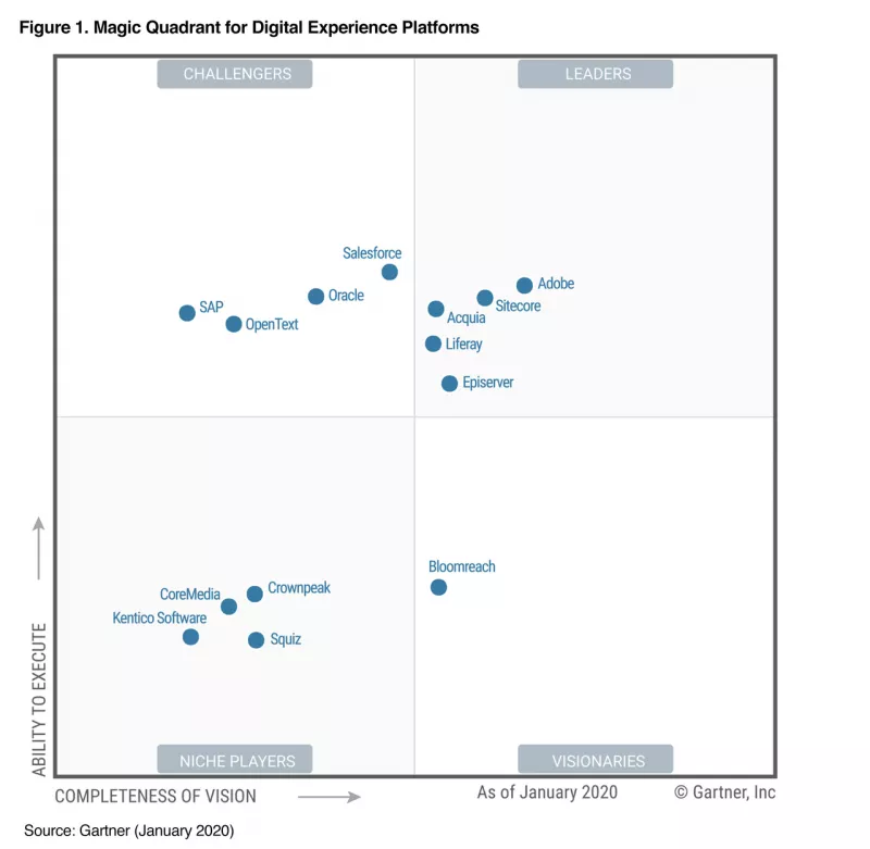 Digital Experience Platform by Gartner Magic Quadrant 2021