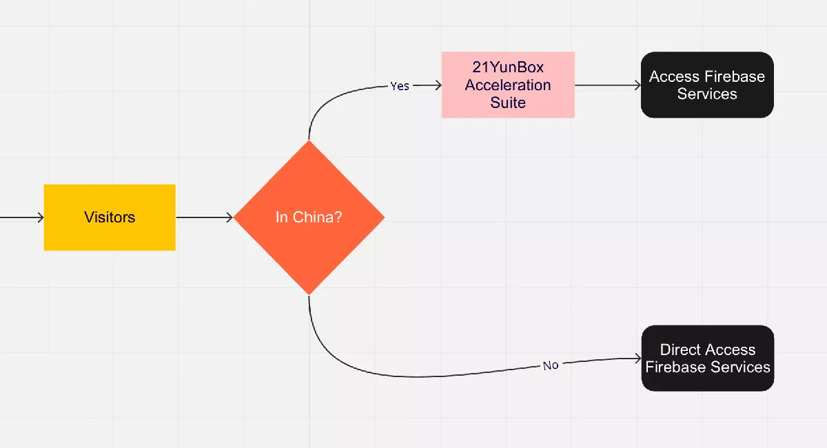 Firebase in China with 21YunBox Acceleration Suite