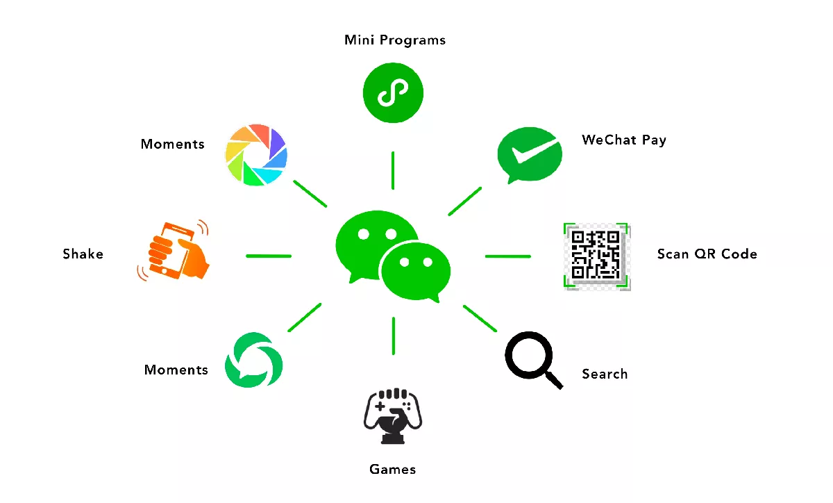 Functions Within WeChat