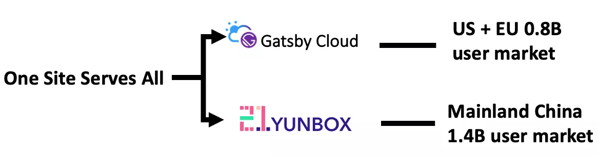 Gatsby Cloud + 21YunBox for the global market