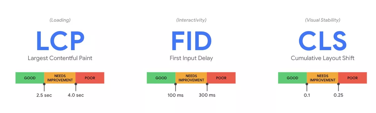 Google Core Web Vitals