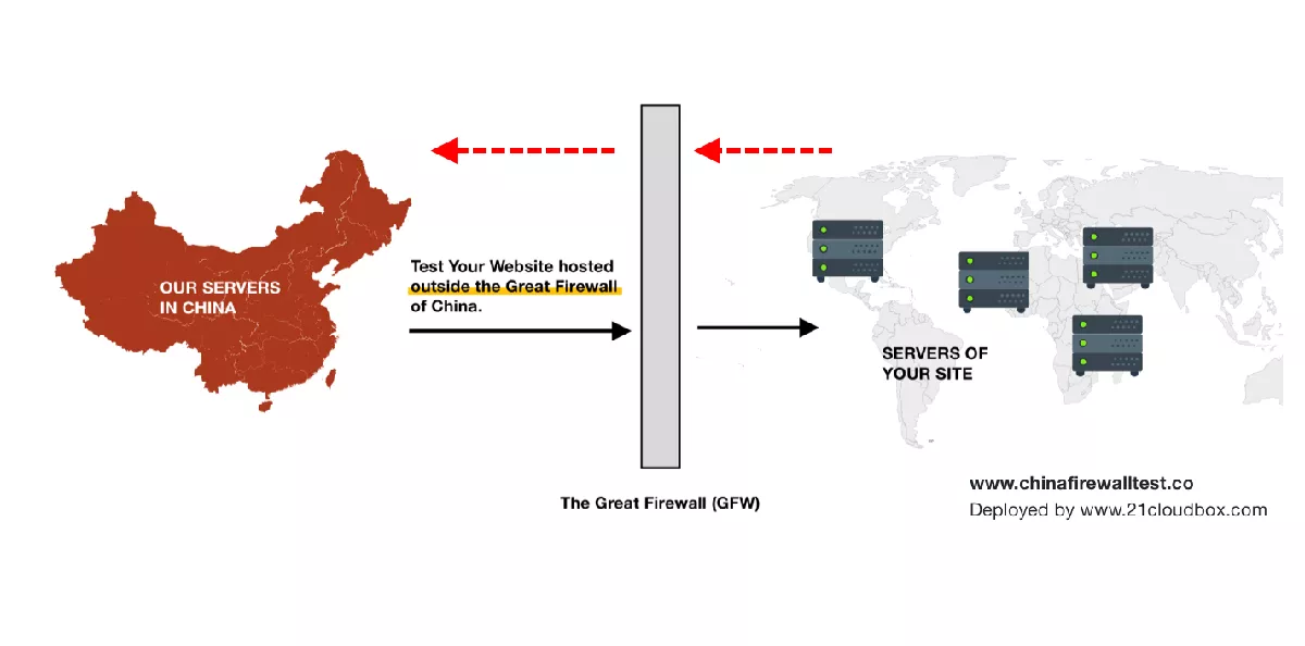 How test works in high level with Great Firewall of China