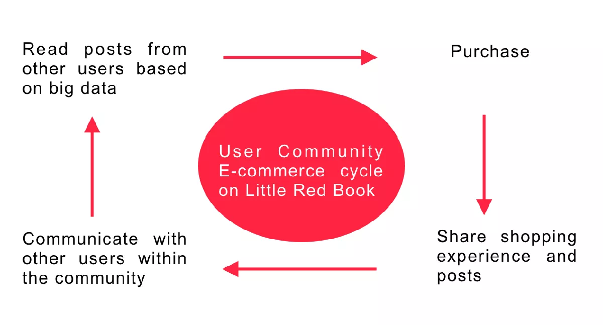 Content Cycle of Little Red Book