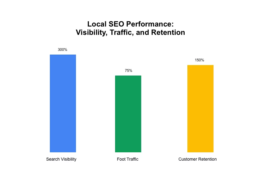 Local SEO Performance: Visibility, Traffic, and Retention