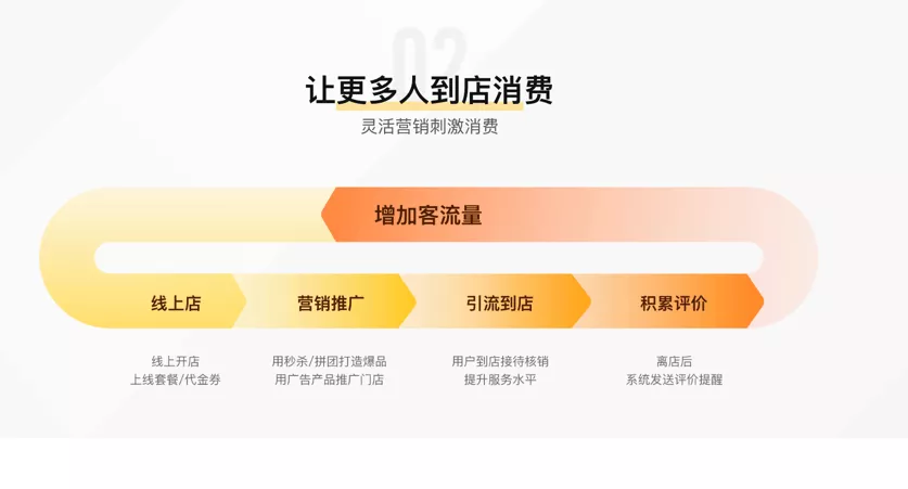 Different formats of marketing promotions on Meituan