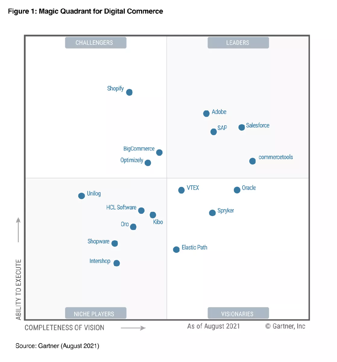 Digital Commerce Platform by Gartner Magic Quadrant 2021