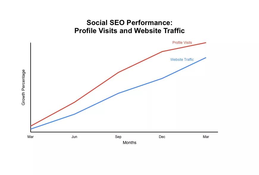 Social SEO Performance: Profile Visits and Website Traffic