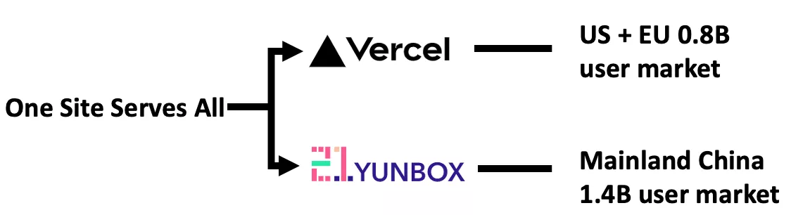 Vercel + 21YunBox for the global market